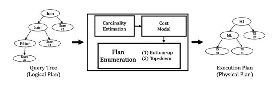 DBMS 查询优化技术综述: 基数估计、代价 模型和计划枚举